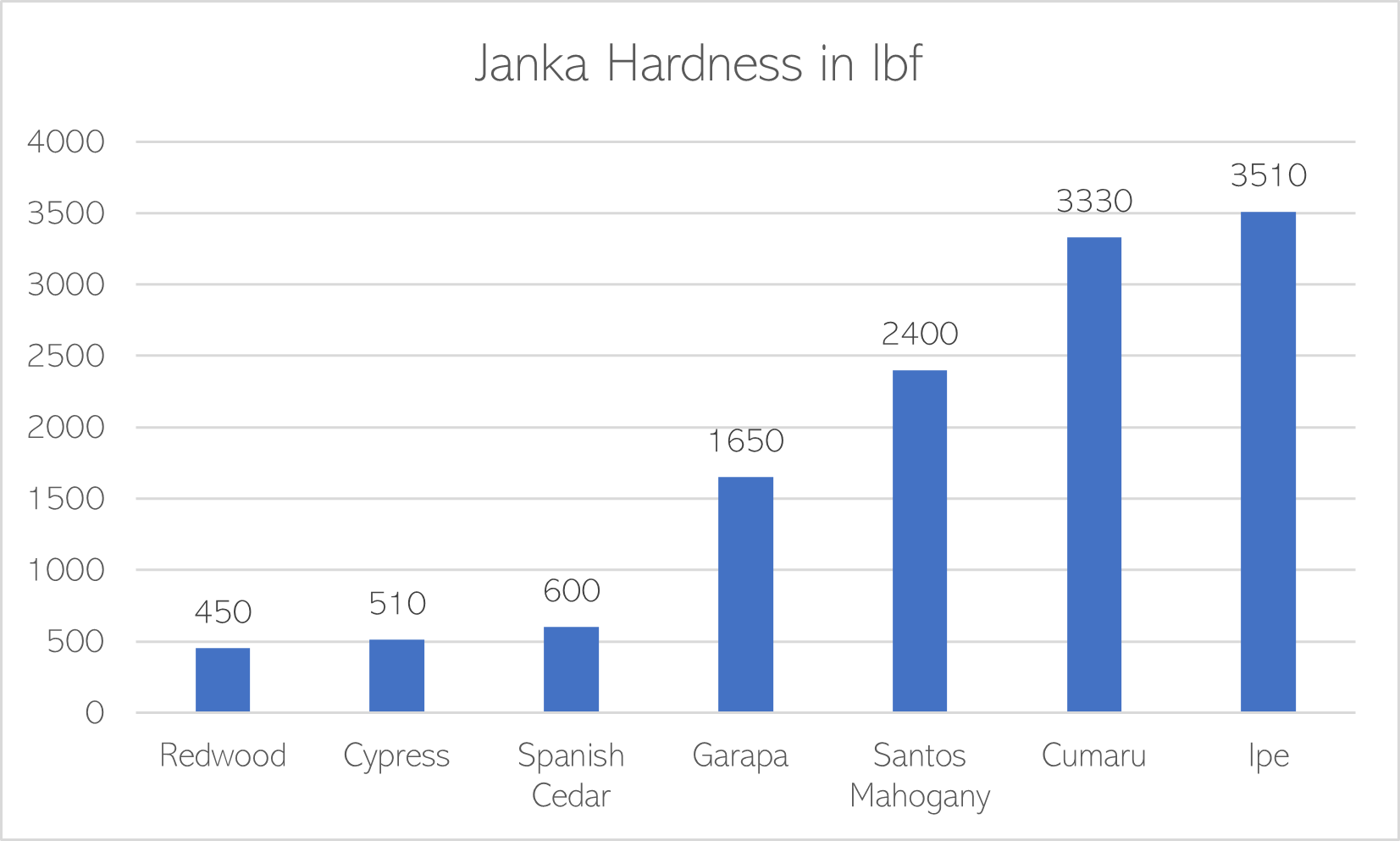 Janka Hardness Chart