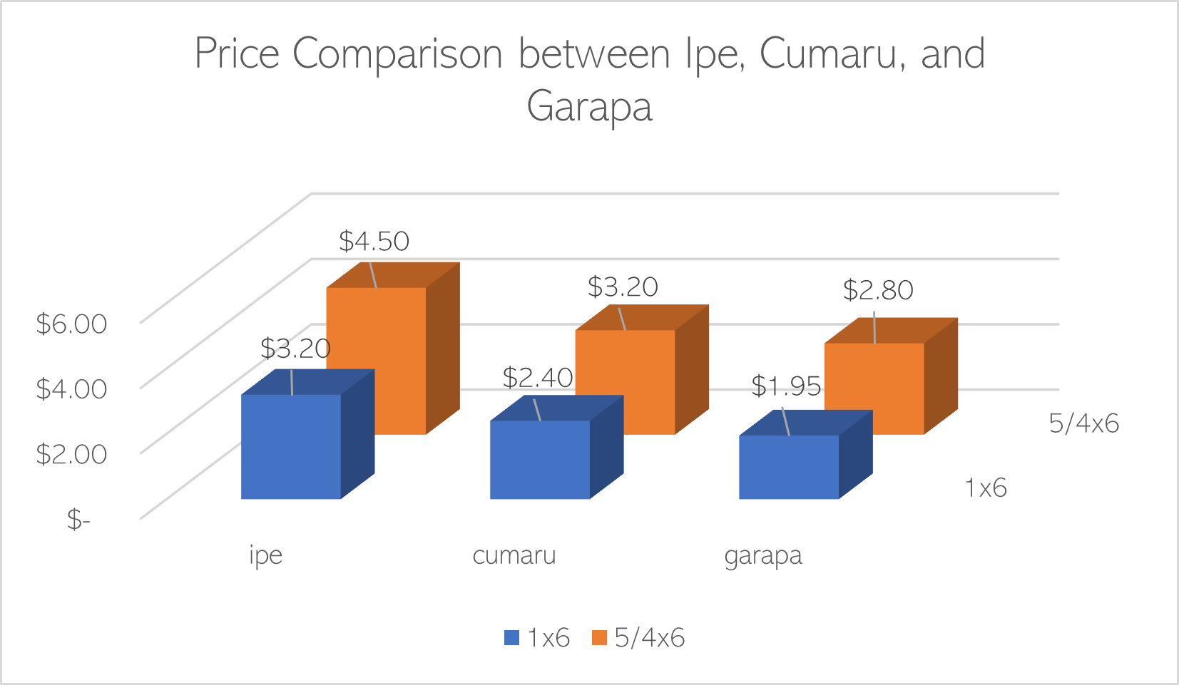 Price Comparison Between Ipe. Cumaru, and Garapa