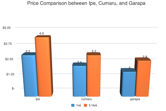 Price Comparison Between Ipe, Cumaru, and Garapa